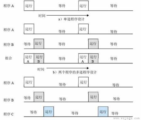 多道程序设计是什么意思？(图2)