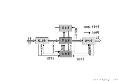 冯诺依曼体系结构是什么意思？ 