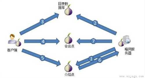 怎么进入暗网？暗网究竟有多恐怖？你听说过暗网吗？