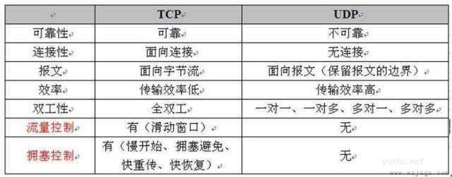 tcp和udp的区别与联系