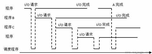 多道程序设计是什么意思？(图1)