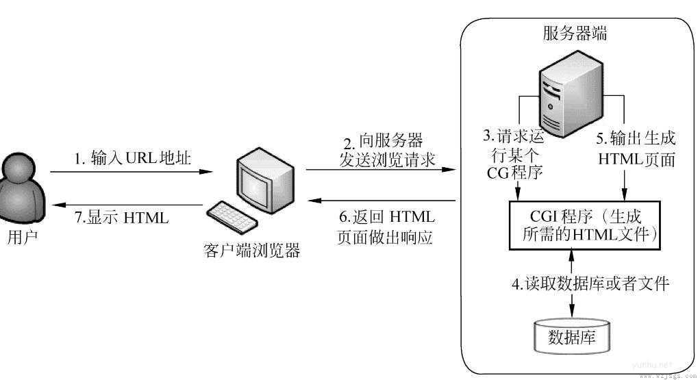 web服务器是啥