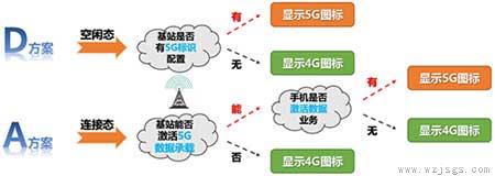 5g手机开了5g网络为什么没有显示5g