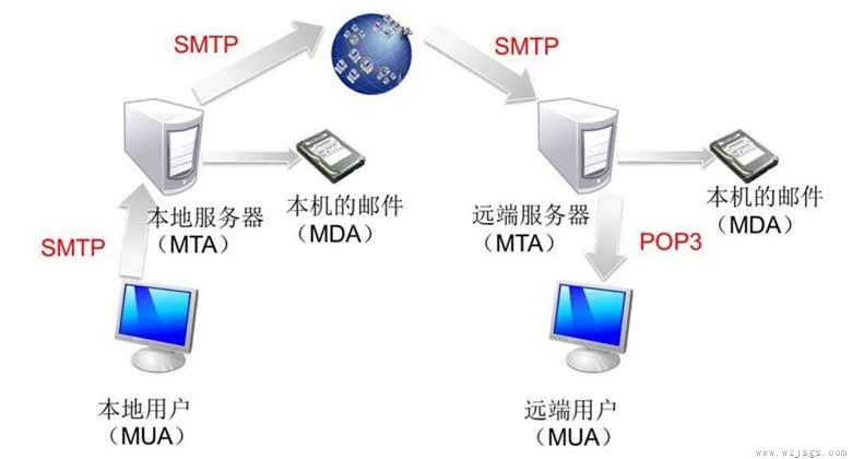 smtp服务器地址是什么意思