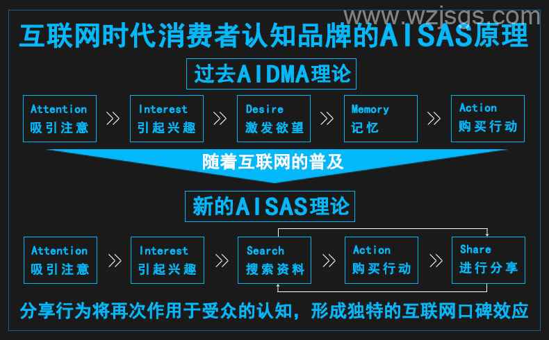 AIDMA营销原理