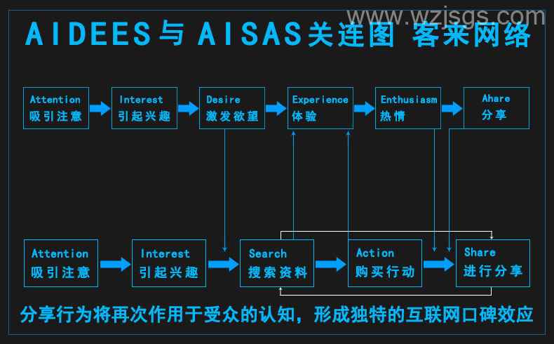 AIDEES与AISAS关系图