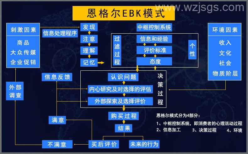 恩格尔EBK模式