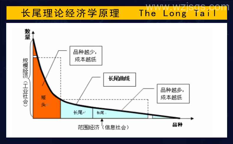 长尾理论经济学原理