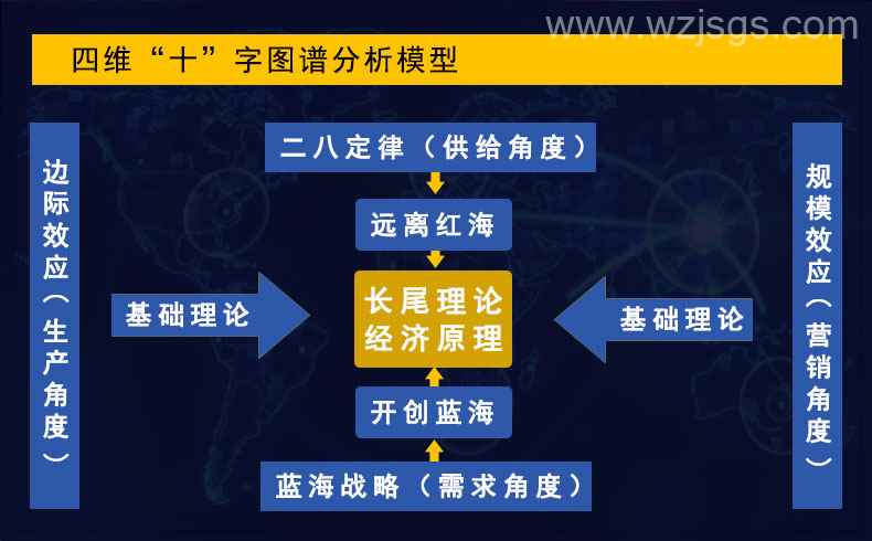 四维十字图谱分析模型