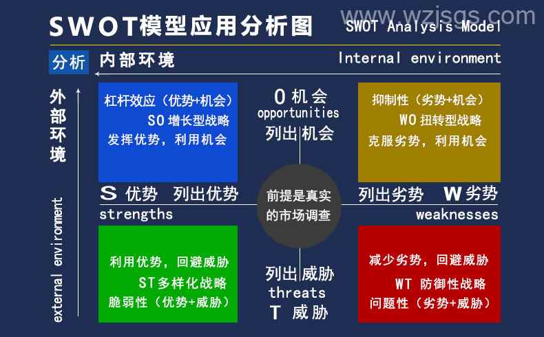 swot模型应用分析图