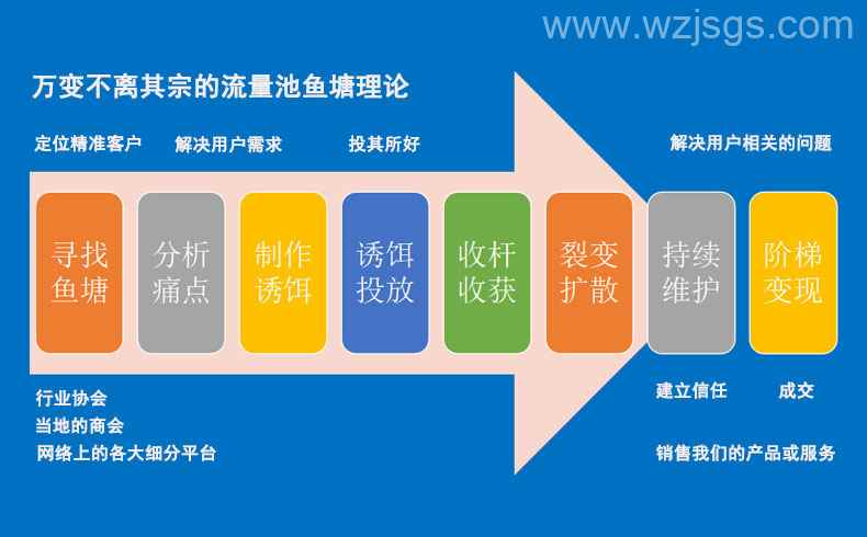 鱼塘营销理论示意图