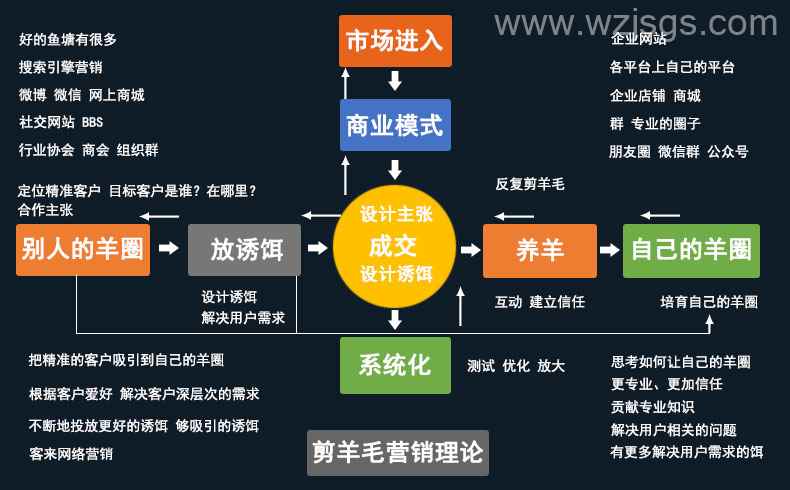 剪羊毛营销循环图