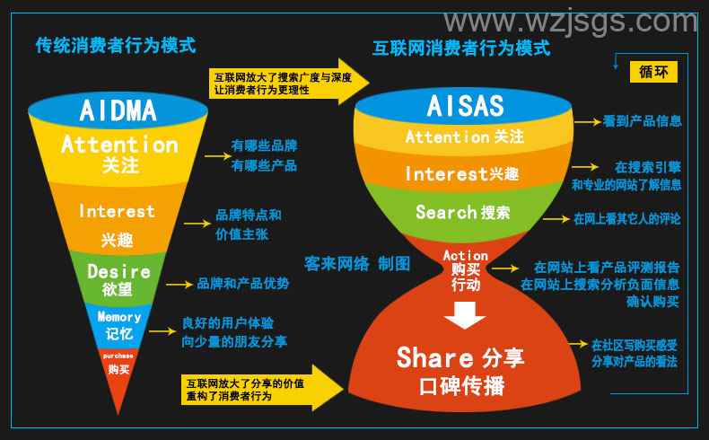 互联网消费者行为模式