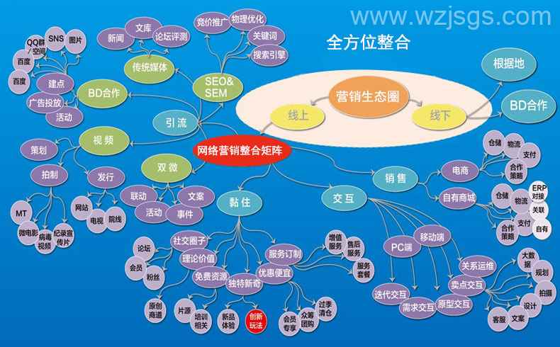 互联网整合营销图