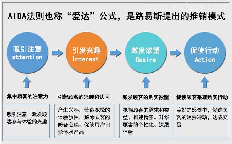 AIDA法则推销模式图