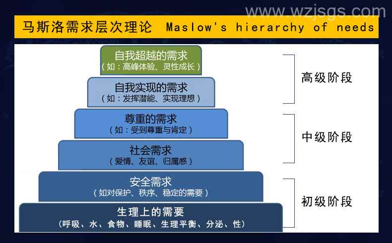 马斯洛需求层次理论图