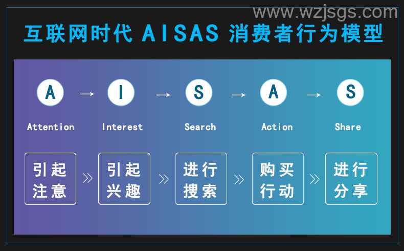 AISAS消费者行为分析模型