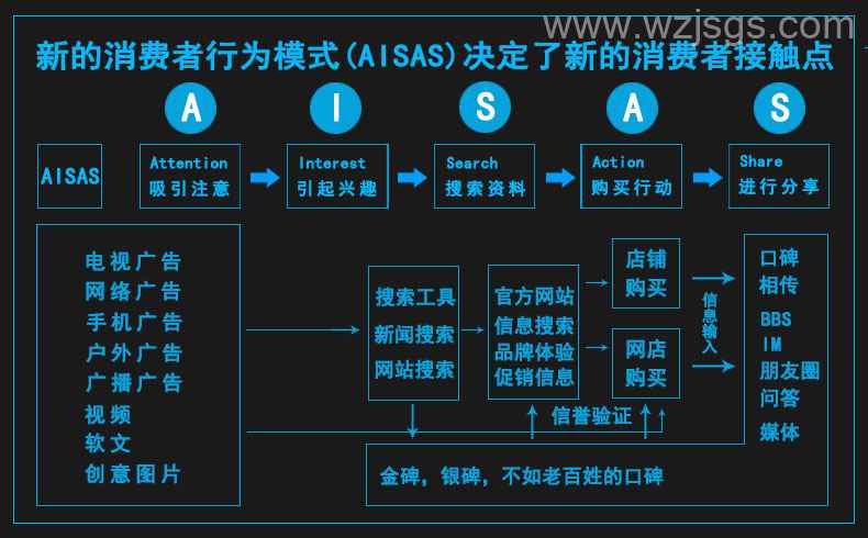 消费者行为模式AISAS消费者接触点