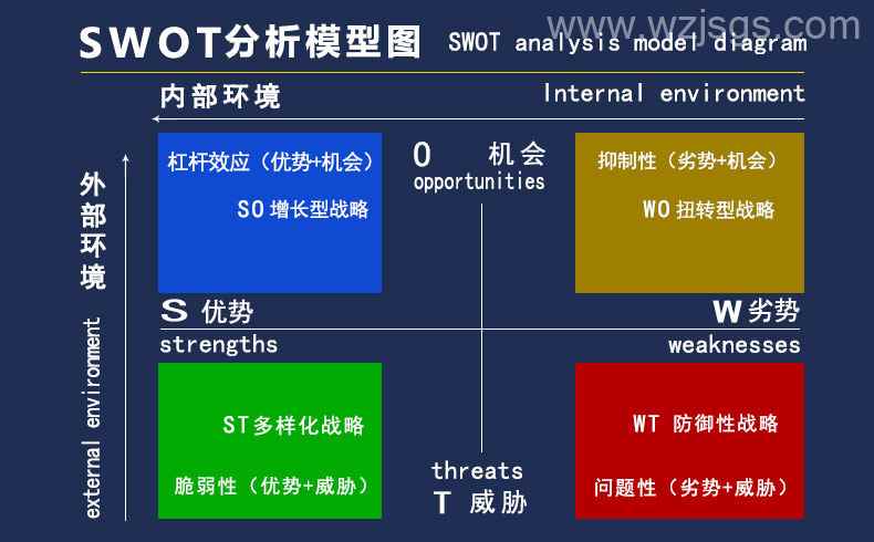 swot分析模型图