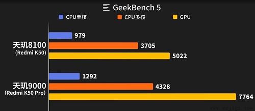 天玑9000和天玑8100对比