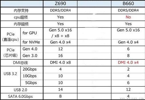 b660主板和z690主板区别详情