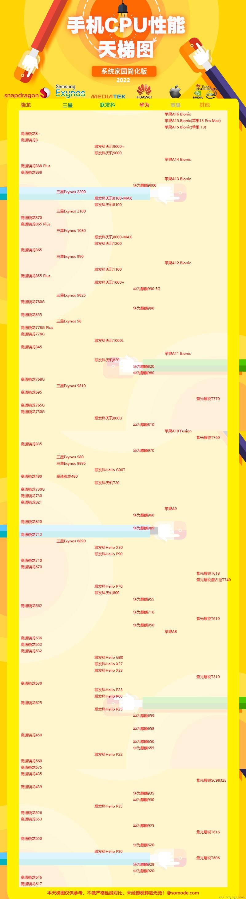 手机cpu性能天梯图2022年9月最新版