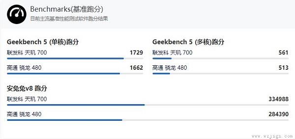 骁龙480plus相当于天玑多少