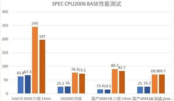 龙芯3a5000处理器性能详细介绍