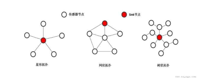 中心节点的故障可造成全网瘫痪的网络拓扑结构是()