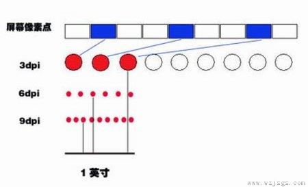 dpi是什么意思