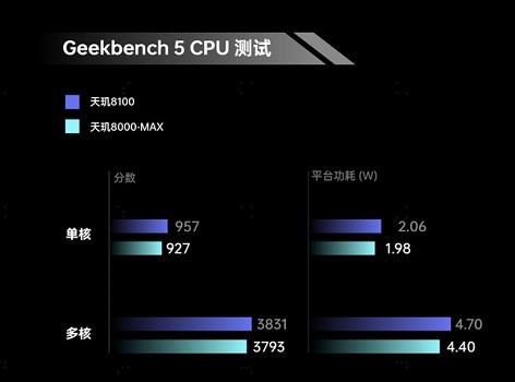 天玑8000max和骁龙888哪个好