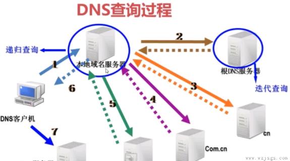 dns作用介绍