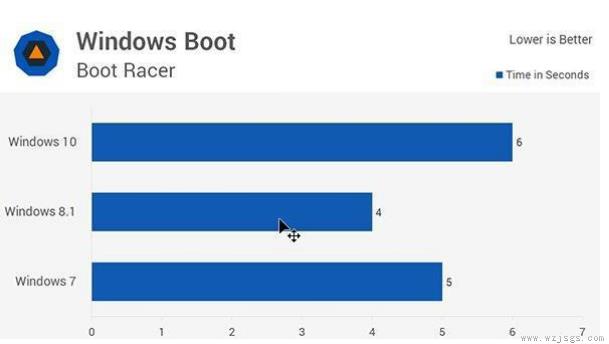 win10是不是比win7快