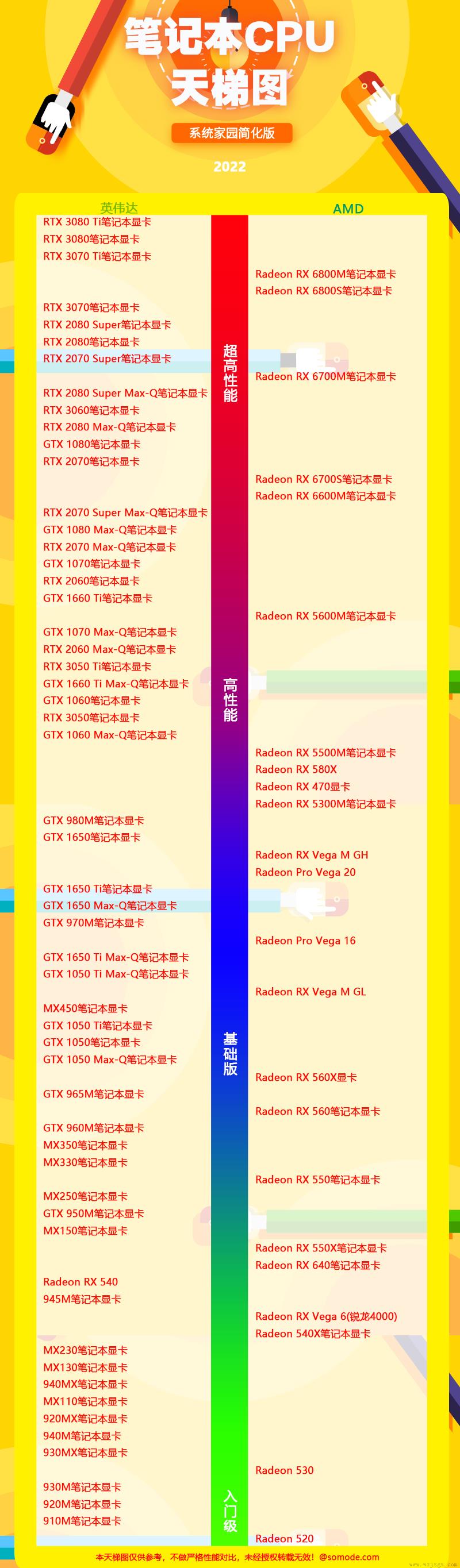 2022年最新笔记本显卡天梯图