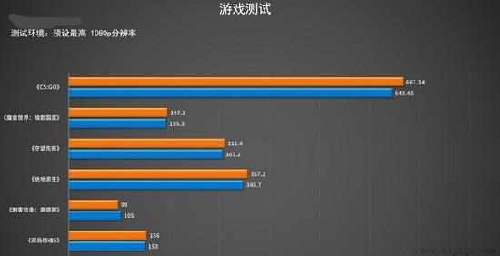 zen4和12代酷睿详细对比介绍