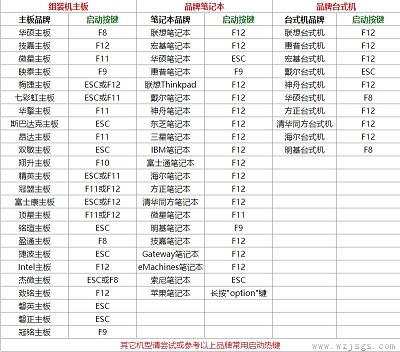 电脑u盘启动按键位置解答