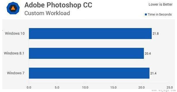 win10是不是比win7快