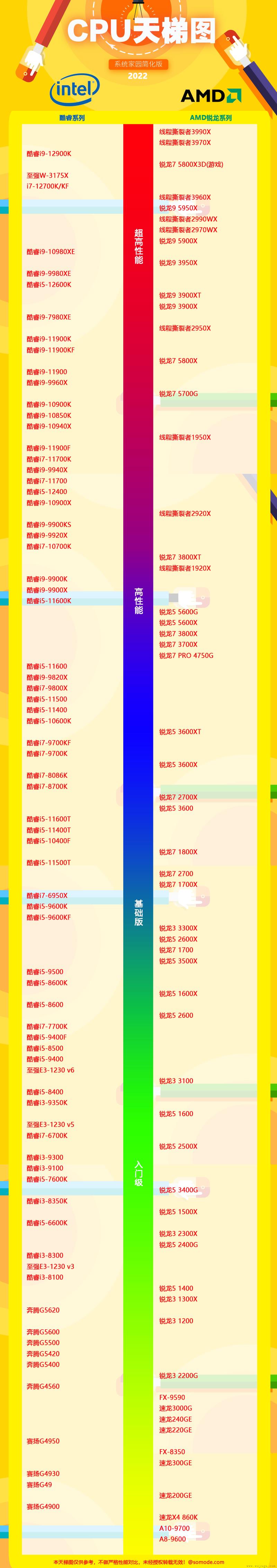 cpu性能排行榜天梯图2022