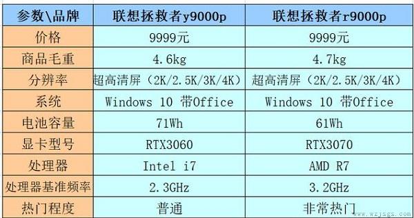 联想笔记本拯救者r9000p和y9000p对比