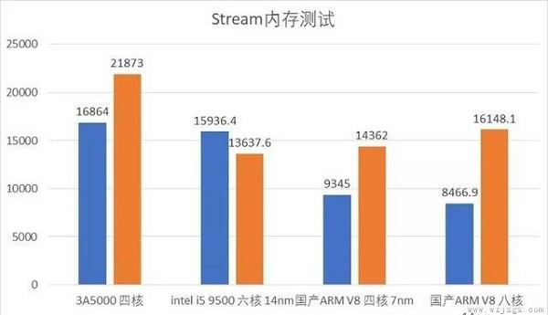 龙芯3a5000处理器性能详细介绍