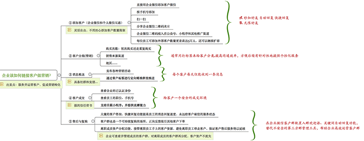 企业该如何链接客户做营销