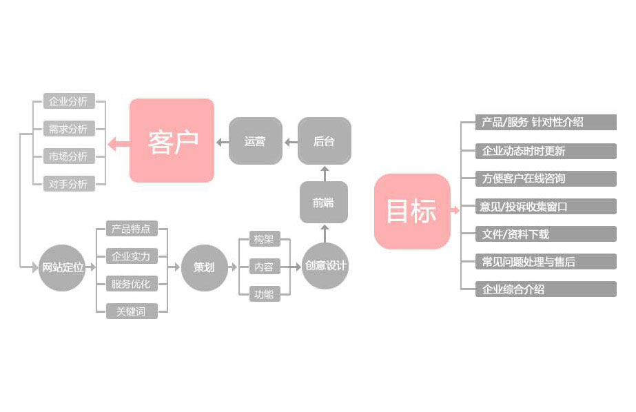 营销型网站开发流程图