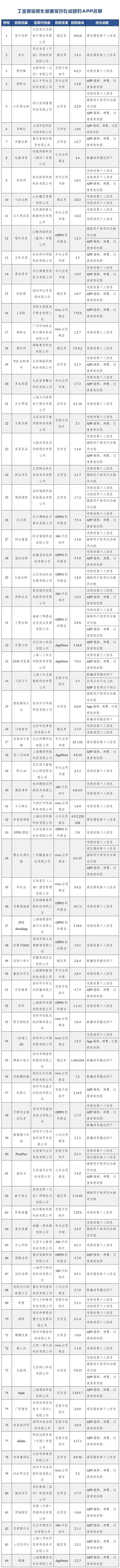 侵害用户权益行为的84款APP名单