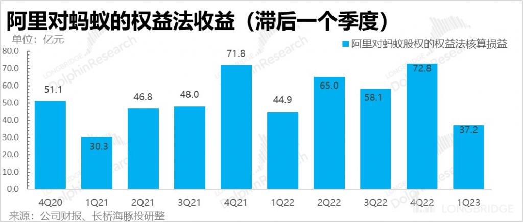 阿里财务