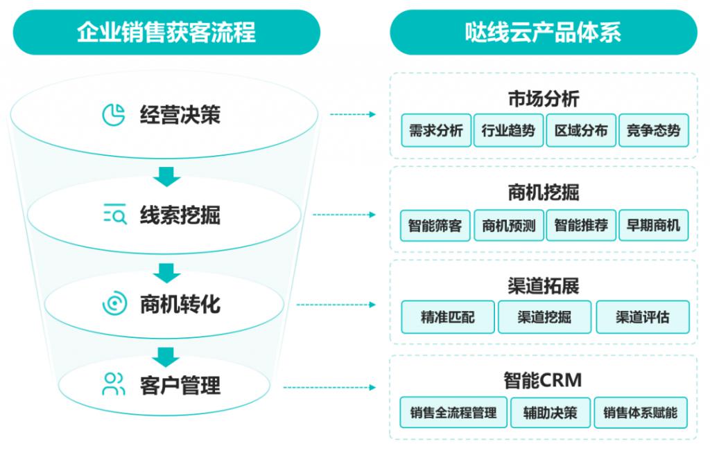 哒线云产品体系，赋能销售获客全流程