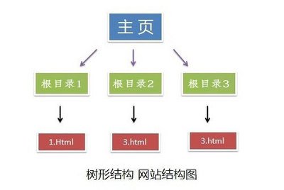 网站结构布局