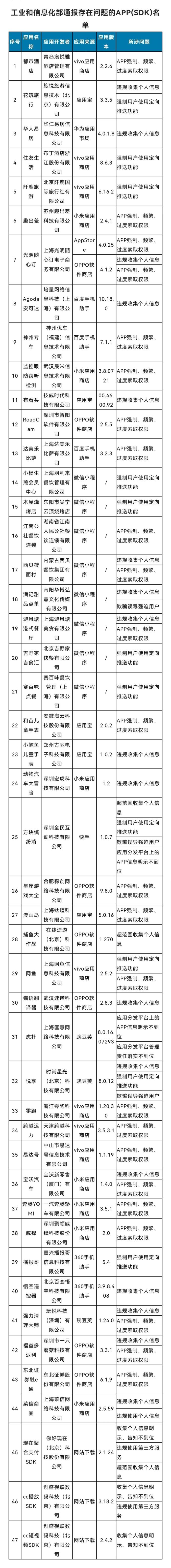 工业和信息化部通报存在问题的APP（SDK）名单