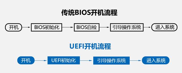 UEFI启动流程