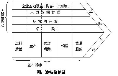 波特价值链分析模型