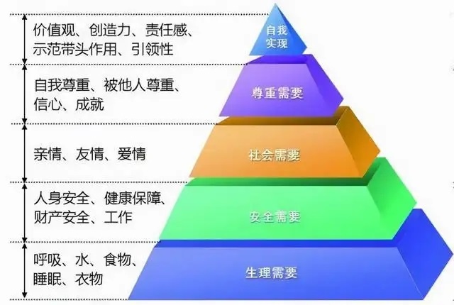 马斯洛层次需求理论